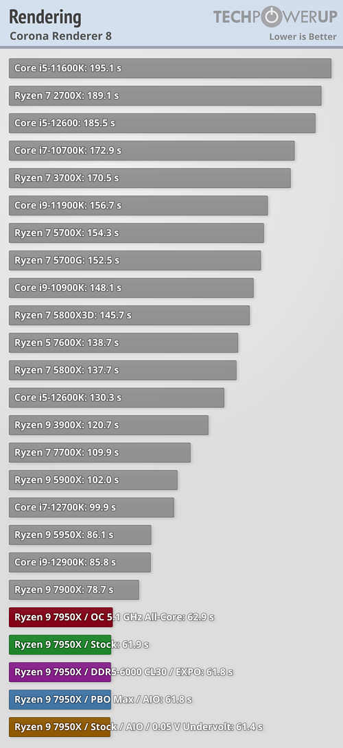 Ryzen 7000 очень мощные, но очень горячие. Наконец-то опубликованы полноценные обзоры новых процессоров, фото 12
