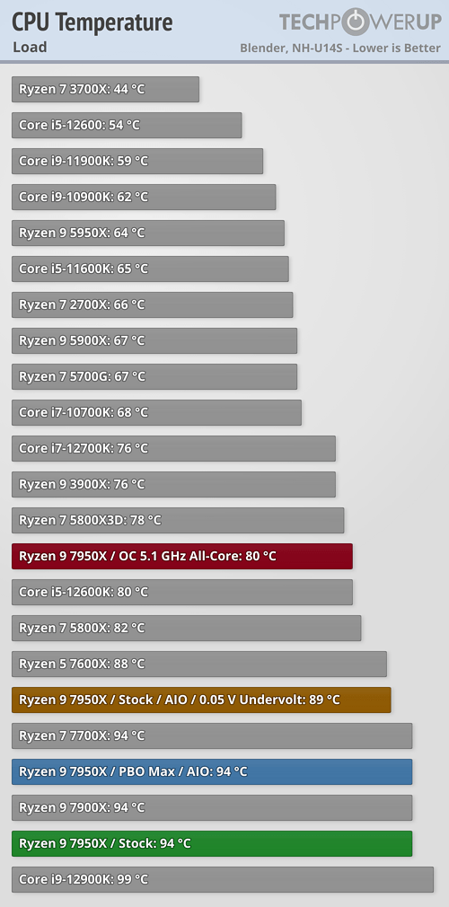 Ryzen 7000 очень мощные, но очень горячие. Наконец-то опубликованы полноценные обзоры новых процессоров, фото 19