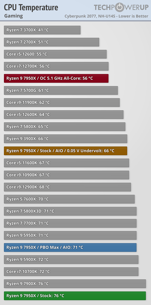 Ryzen 7000 очень мощные, но очень горячие. Наконец-то опубликованы полноценные обзоры новых процессоров, фото 20
