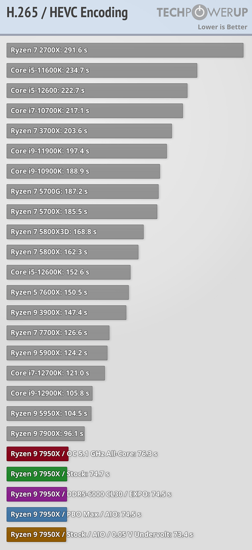 Ryzen 7000 очень мощные, но очень горячие. Наконец-то опубликованы полноценные обзоры новых процессоров, фото 14