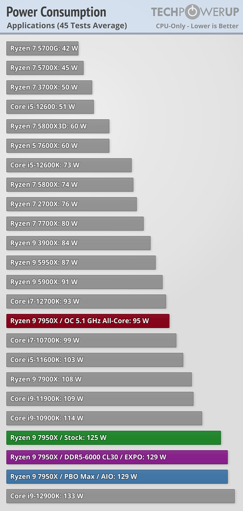 Ryzen 7000 очень мощные, но очень горячие. Наконец-то опубликованы полноценные обзоры новых процессоров, фото 18