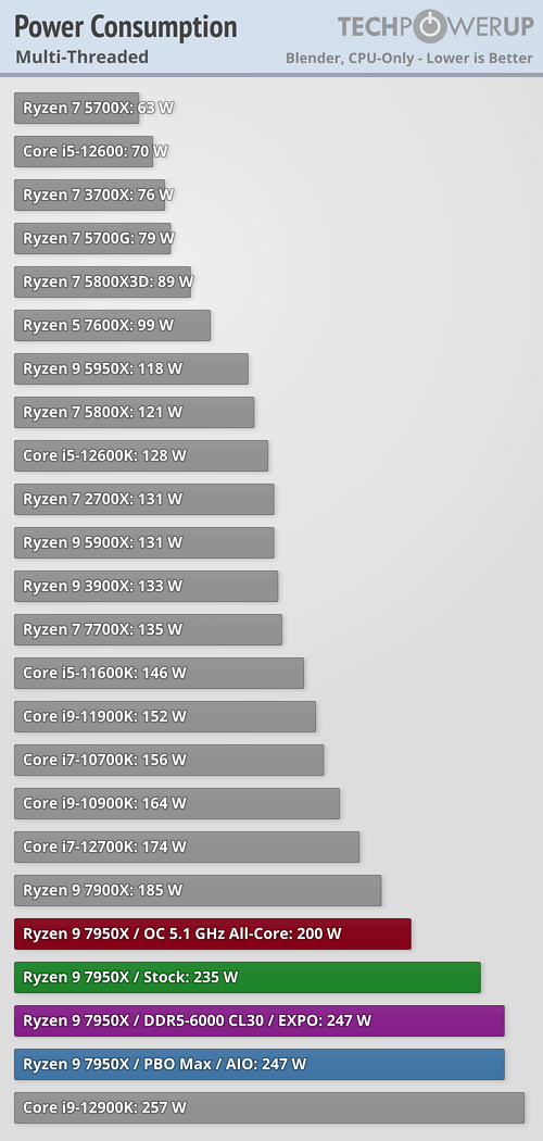 Ryzen 7000 очень мощные, но очень горячие. Наконец-то опубликованы полноценные обзоры новых процессоров, фото 17