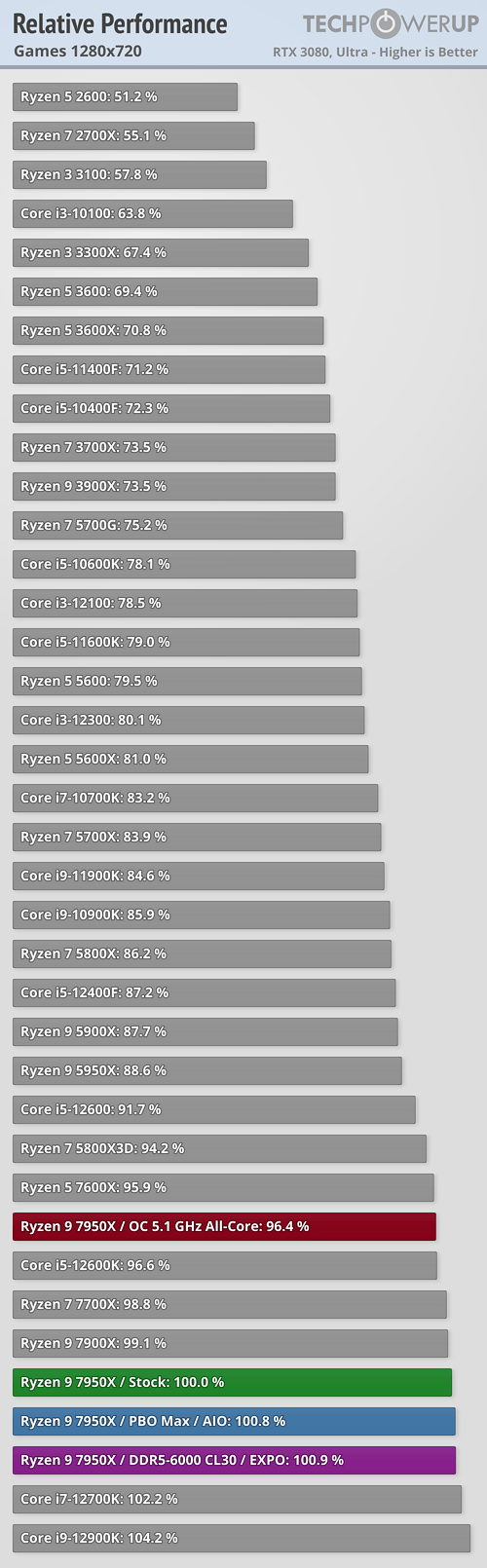 Ryzen 7000 очень мощные, но очень горячие. Наконец-то опубликованы полноценные обзоры новых процессоров, фото 16