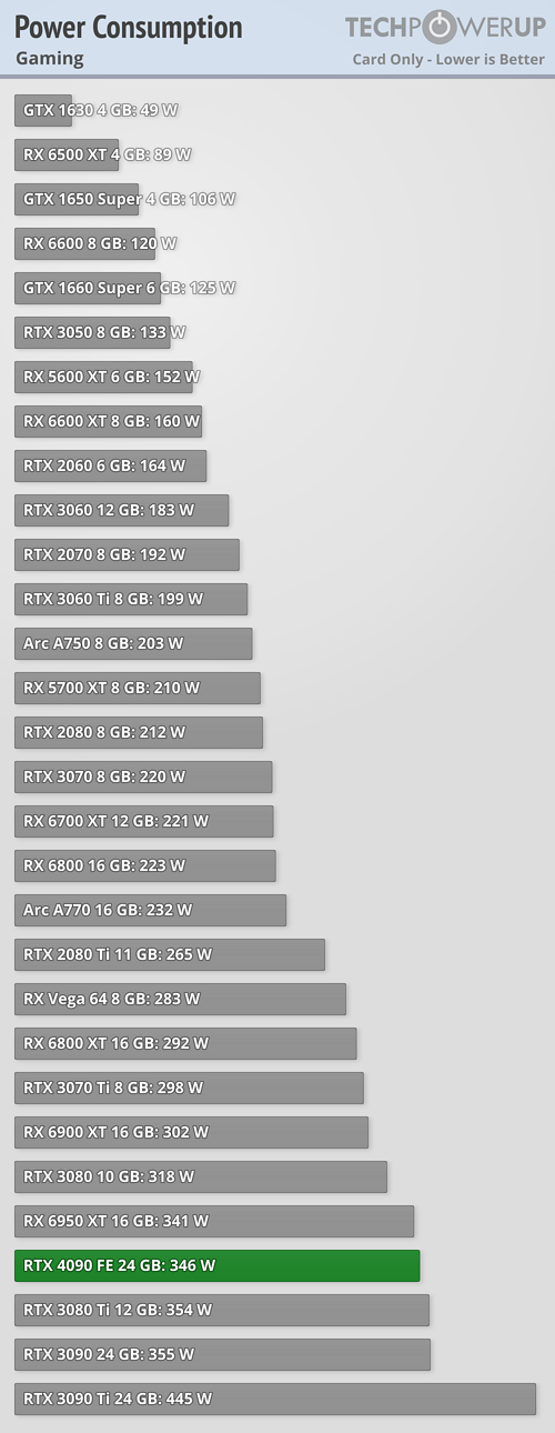 Полноценные тесты GeForce RTX 4090 опубликованы. Карта даже близко не вдвое быстрее RTX 3090 Ti, но всё равно недостижима, фото 5