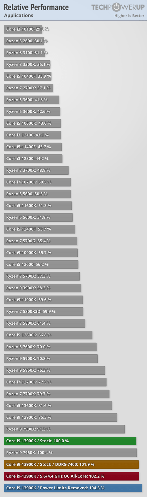 Core i9-13900K не смог опередить Ryzen 9 7950X, но он потребляет намного больше энергии и греется до 101–117 градусов, фото 2