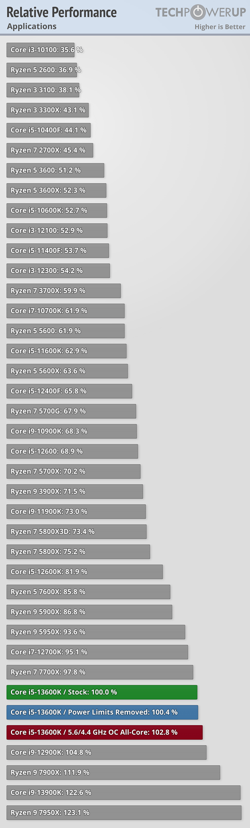 Core i5-13600K уверенно кладёт на лопатки Ryzen 5 7600X, потребляя при этом порой почти вдвое больше, фото 2