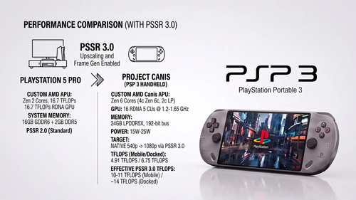 Портативная консоль Sony PSP3 получит GPU производительностью почти до 7 TFLOPS, но разрешение рендеринга составит 540p