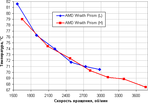 Кулер AMD Wraith Prism:, фото 25