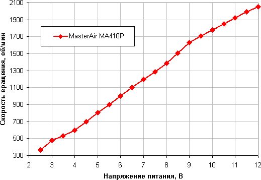 Процессорный охладитель Cooler Master MasterAir MA410P:, фото 12