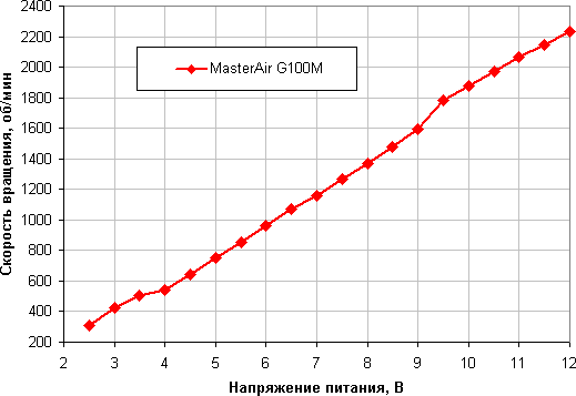 Процессорный охладитель Cooler Master MasterAir G100M:, фото 12