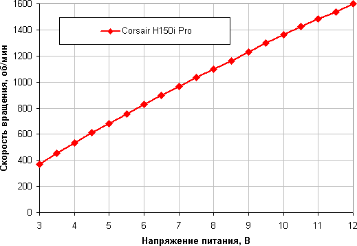 Система жидкостного охлаждения Corsair Hydro Series H150i Pro для процессора, фото 19