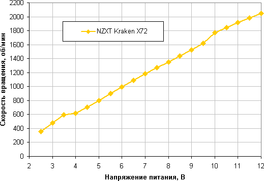 Система жидкостного охлаждения NZXT Kraken X72, фото 22