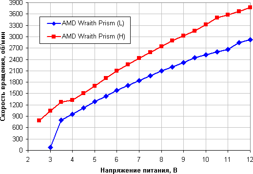 Кулер AMD Wraith Prism:, фото 24