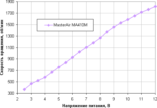 Кулер Cooler Master MasterAir MA410M, фото 15