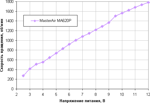 Процессорный охладитель Cooler Master MasterAir MA620P TUF Gaming Edition:, фото 13