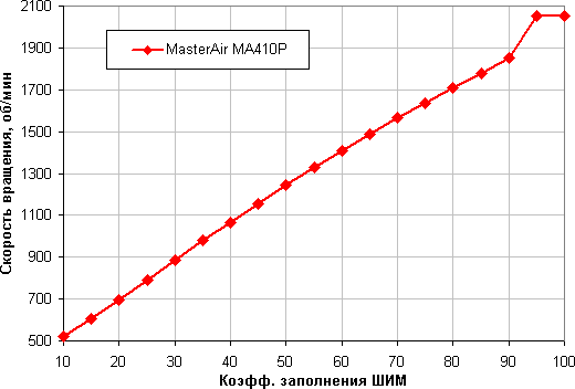 Процессорный охладитель Cooler Master MasterAir MA410P:, фото 11