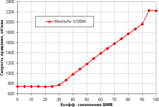 Процессорный охладитель Cooler Master MasterAir G100M:, фото 11
