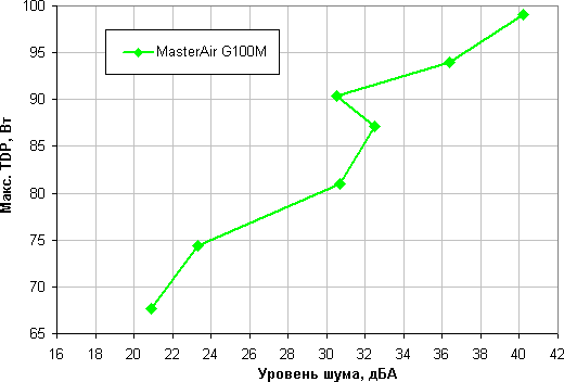 Процессорный охладитель Cooler Master MasterAir G100M:, фото 16