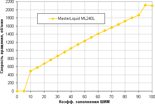 Система жидкостного охлаждения Cooler Master MasterLiquid ML240L RGB, фото 11