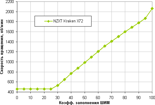 Система жидкостного охлаждения NZXT Kraken X72, фото 21