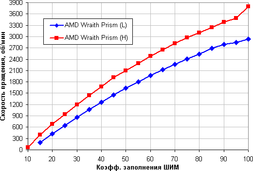 Кулер AMD Wraith Prism:, фото 23