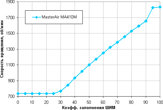 Кулер Cooler Master MasterAir MA410M, фото 14