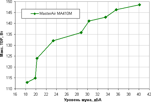 Кулер Cooler Master MasterAir MA410M, фото 19