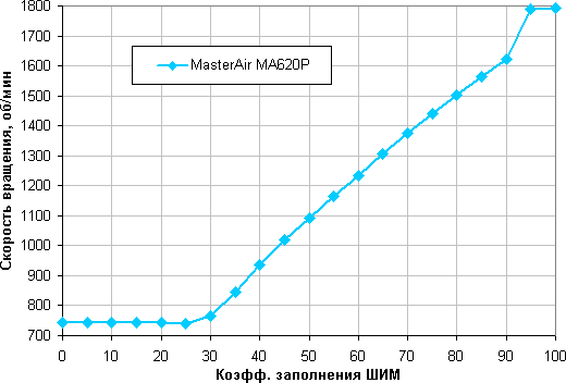 Процессорный охладитель Cooler Master MasterAir MA620P TUF Gaming Edition:, фото 12