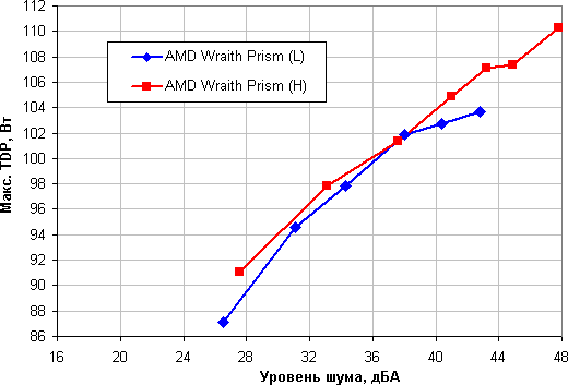 Кулер AMD Wraith Prism:, фото 28