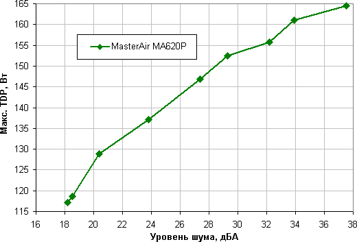 Процессорный охладитель Cooler Master MasterAir MA620P TUF Gaming Edition:, фото 17