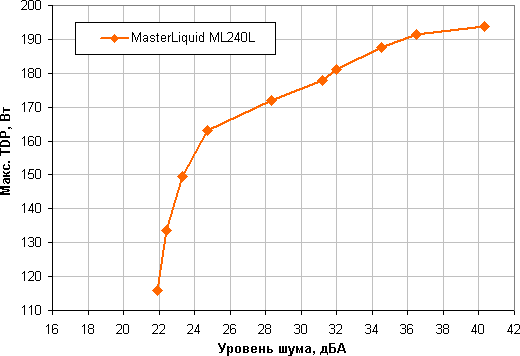 Система жидкостного охлаждения Cooler Master MasterLiquid ML240L RGB, фото 17