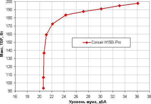 Система жидкостного охлаждения Corsair Hydro Series H150i Pro для процессора, фото 23