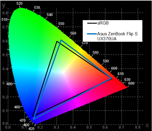 Имиджевый ноутбук-трансформер Asus ZenBook Flip S UX370UA:, фото 43