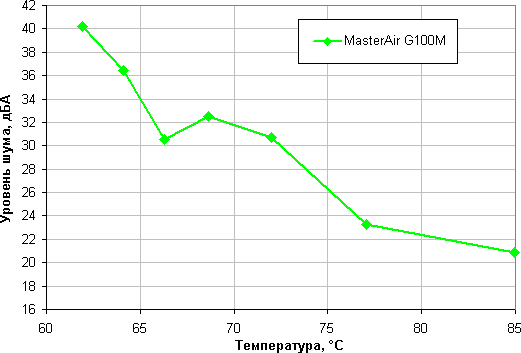 Процессорный охладитель Cooler Master MasterAir G100M:, фото 15