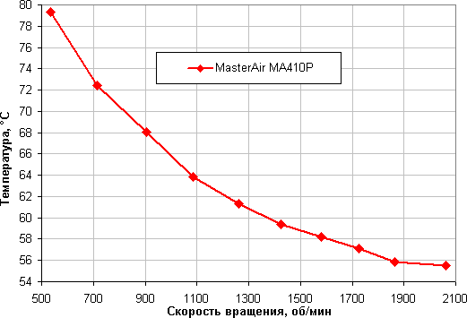 Процессорный охладитель Cooler Master MasterAir MA410P:, фото 13
