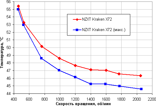 Система жидкостного охлаждения NZXT Kraken X72, фото 23