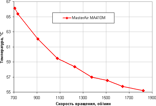 Кулер Cooler Master MasterAir MA410M, фото 16