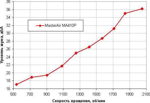 Процессорный охладитель Cooler Master MasterAir MA410P:, фото 14
