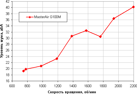 Процессорный охладитель Cooler Master MasterAir G100M:, фото 14