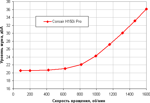 Система жидкостного охлаждения Corsair Hydro Series H150i Pro для процессора, фото 21