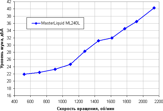 Система жидкостного охлаждения Cooler Master MasterLiquid ML240L RGB, фото 15