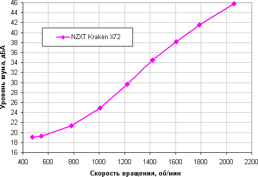 Система жидкостного охлаждения NZXT Kraken X72, фото 24