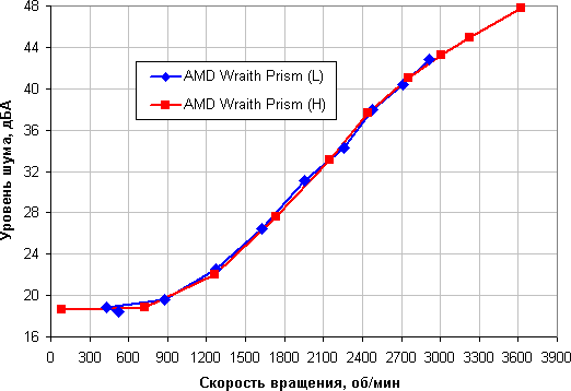 Кулер AMD Wraith Prism:, фото 26