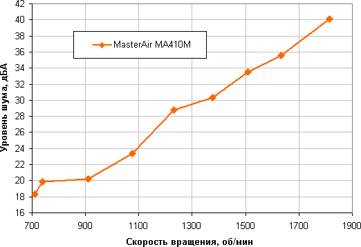 Кулер Cooler Master MasterAir MA410M, фото 17
