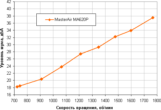 Процессорный охладитель Cooler Master MasterAir MA620P TUF Gaming Edition:, фото 15