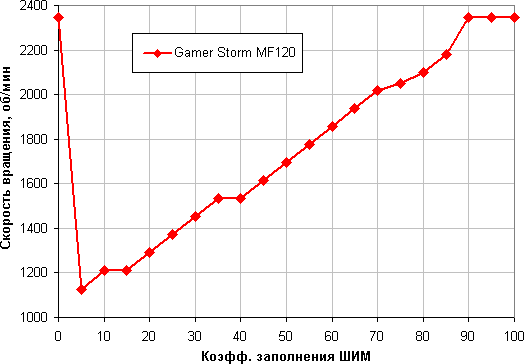Комплект вентиляторов Deepcool Gamer Storm MF120:, фото 15