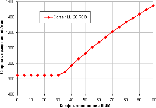 Комплект вентиляторов Corsair LL120 RGB:, фото 10