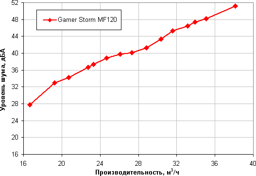Комплект вентиляторов Deepcool Gamer Storm MF120:, фото 18