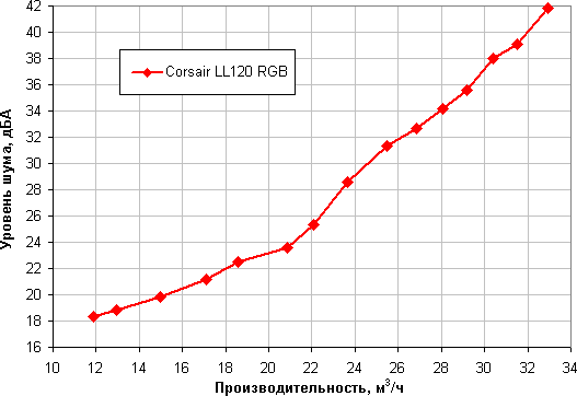 Комплект вентиляторов Corsair LL120 RGB:, фото 14