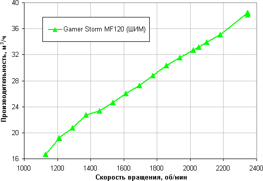Комплект вентиляторов Deepcool Gamer Storm MF120:, фото 16